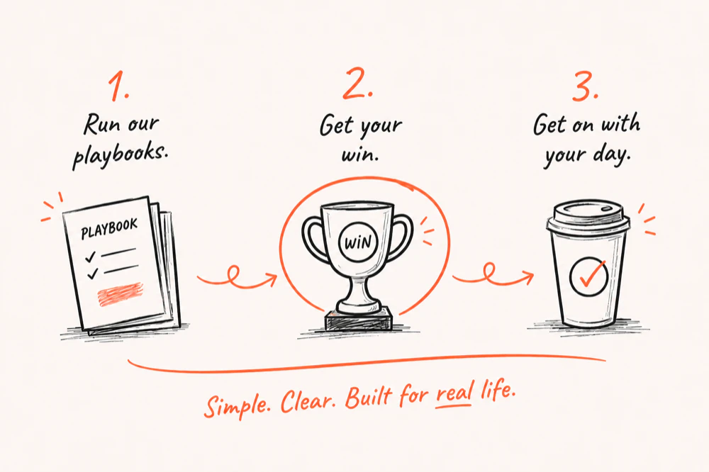 Hand-drawn illustration of three steps: 1. Run our playbooks. 2. Get your win. 3. Get on with your day. Underlined below: Simple. Clear. Built for real life.